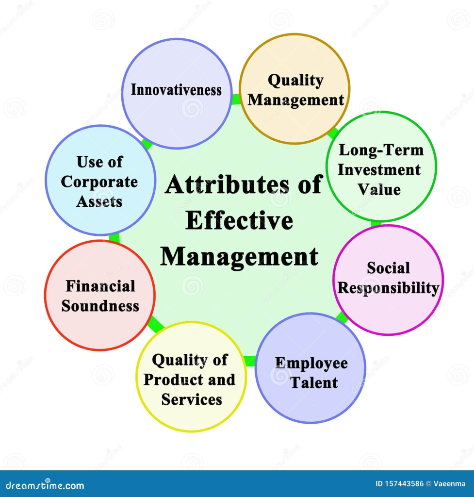 Effective Management: Predicting Leadership Success