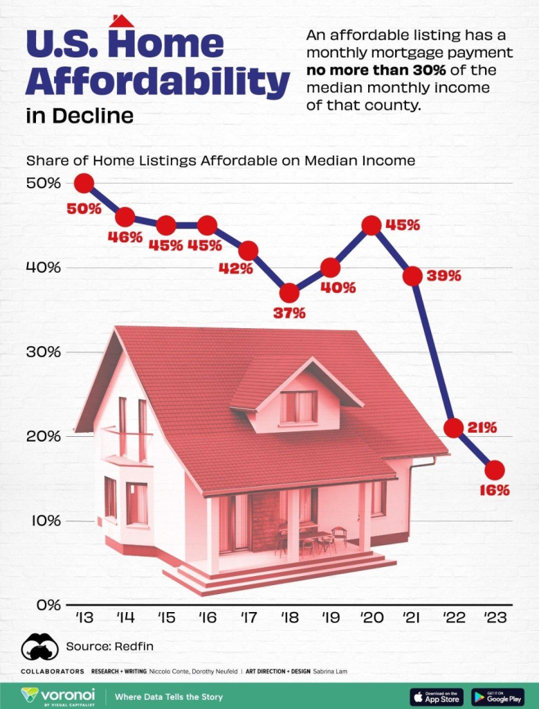 Housing Affordability Crisis: How Regulations Impact Builders